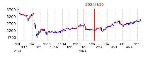 2024年1月30日 15:16前後のの株価チャート